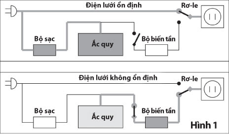 Nguyên lý hoạt động bộ lưu điện UPS