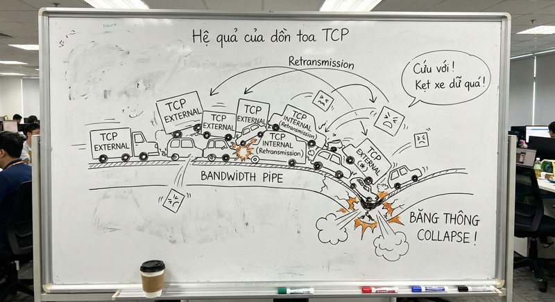Minh họa hiện tượng TCP Meltdown khi chạy giao thức TCP qua đường hầm VPN
