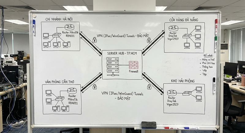 Mô hình mạng Hub-and-Spoke kết nối VPN Site-to-Site cho chuỗi bán lẻ nhiều chi nhánh