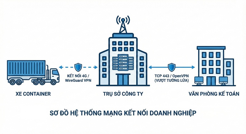 Mo hinh trien khai VPN Hybrid ket hop WireGuard cho mobile va OpenVPN cho van phong cua Thiet bi mang Viet Nam