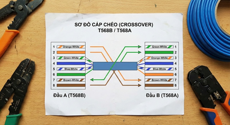 Sơ đồ bấm dây mạng cáp chéo (Crossover) với một đầu T568B và một đầu T568A