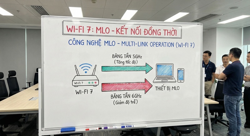 Sơ đồ minh họa công nghệ MLO - Multi-Link Operation trên Wi-Fi 7, cho phép thiết bị kết nối đồng thời hai băng tần 5GHz và 6GHz để tăng tốc độ và giảm độ trễ