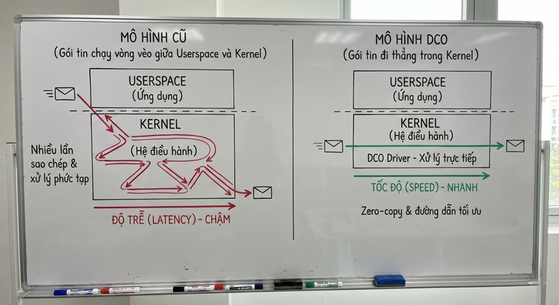 So sánh kiến trúc OpenVPN DCO và Legacy giúp tăng tốc độ truyền tải dữ liệu