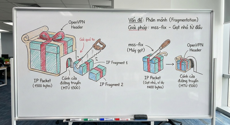 ối ưu kích thước gói tin MTU để tránh phân mảnh dữ liệu khi sử dụng OpenVPN