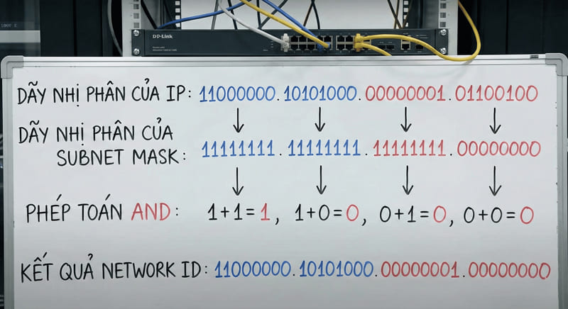 Minh họa phép toán logic AND nhị phân xác định địa chỉ mạng Network Address từ IP và Subnet Mask
