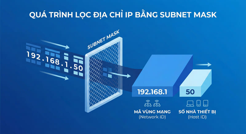 Sơ đồ minh họa cách Subnet Mask phân tách Network ID và Host ID từ địa chỉ IP