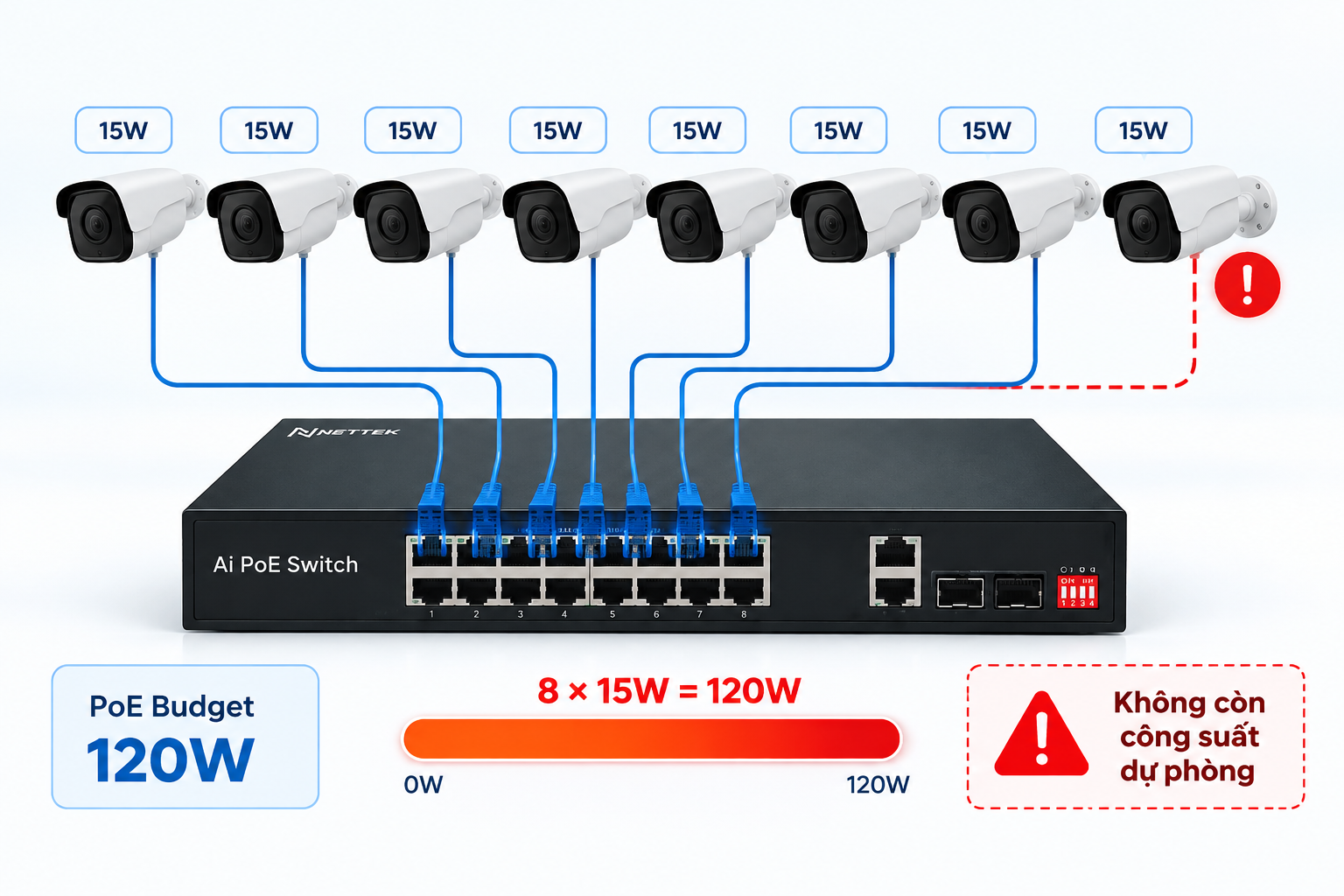8 camera IP sử dụng hết PoE Budget 120W của Switch PoE