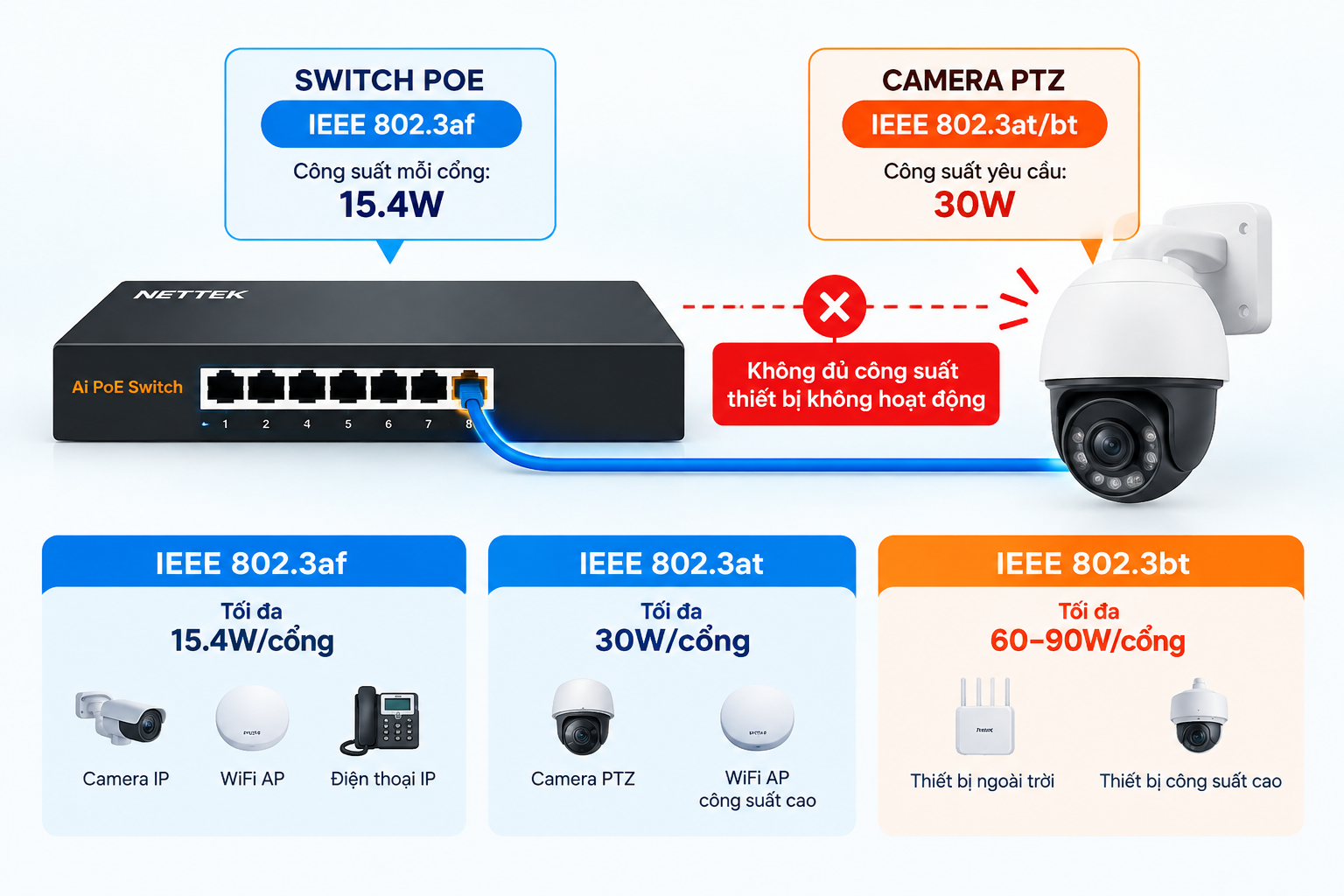 Chọn sai chuẩn PoE giữa Switch và thiết bị đầu cuối