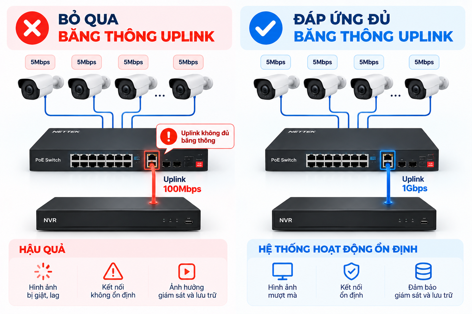 Bỏ qua băng thông uplink khi lựa chọn Switch PoE